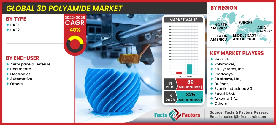 Global 3D Polyamide Market